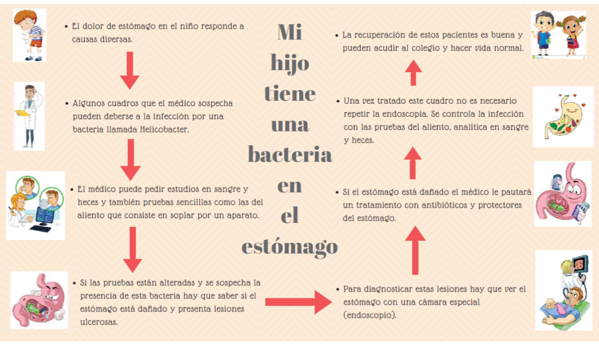 Tratamiento para el dolor de estomago