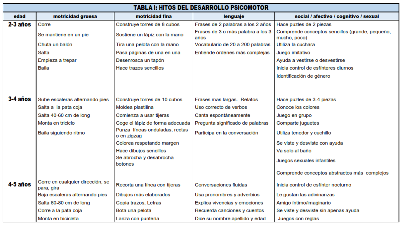 Desarrollo psicomotor de 0 a 3 años