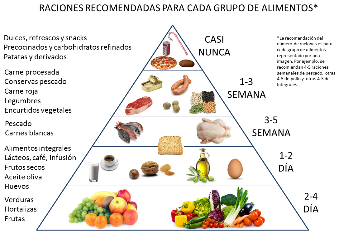 Que comer para una cetosis nutricional