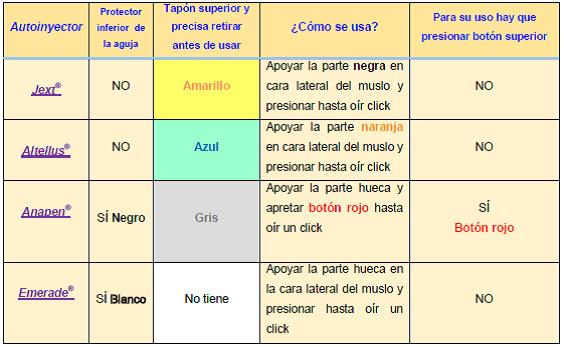 ¿Cómo poner la adrenalina autoinyectable ¿Son todos los autoinyectores ...