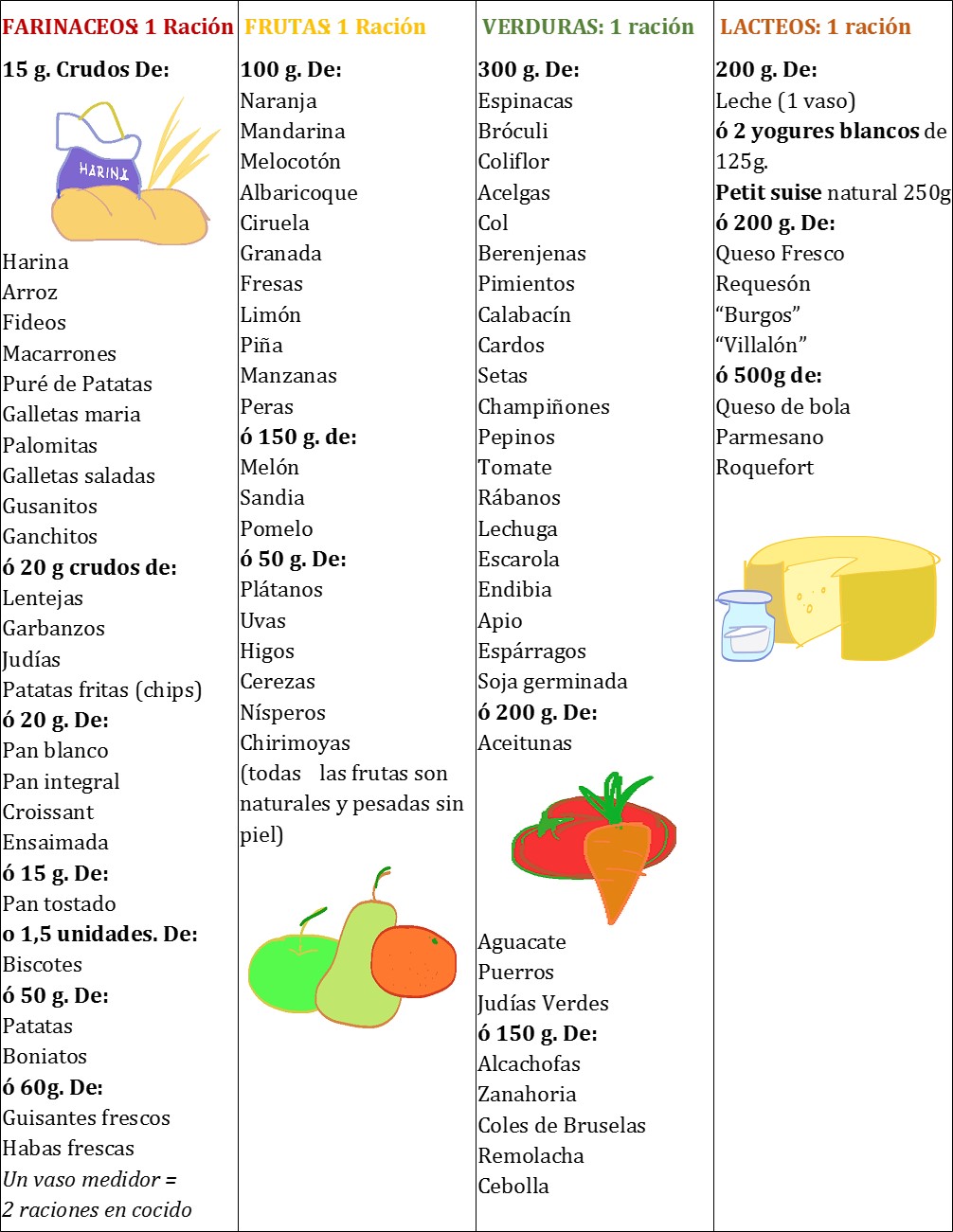 Tabla De Alimentos Para Diabeticos